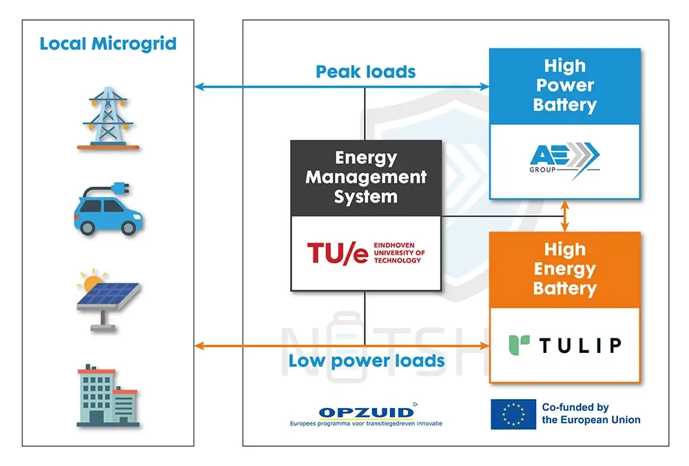 Netshield - OPZuid 2021-2027 - System architecture